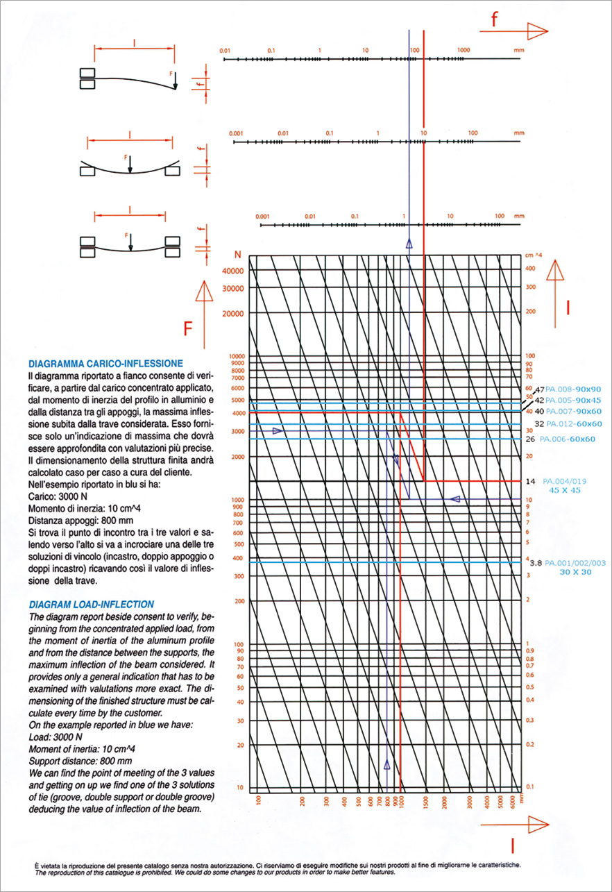 Diagramma carico-inflessione