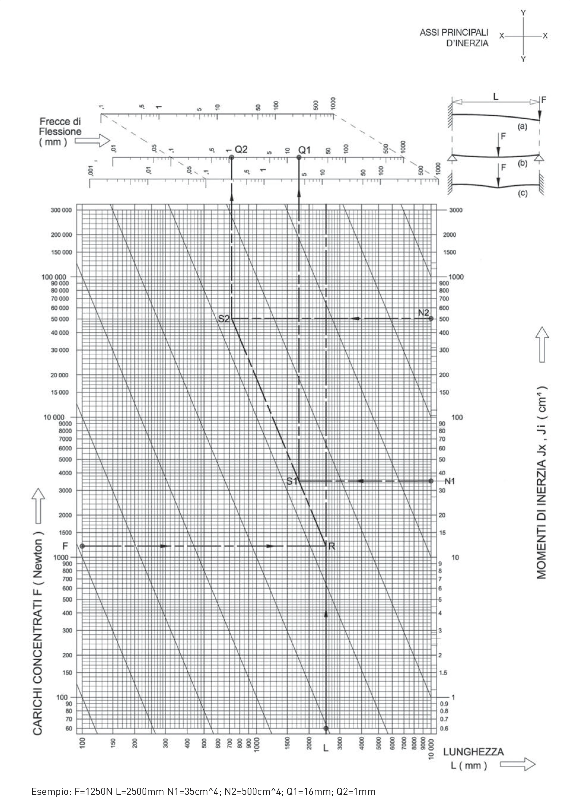 Diagramma deformazioni elastiche flessionali con carico concentrato